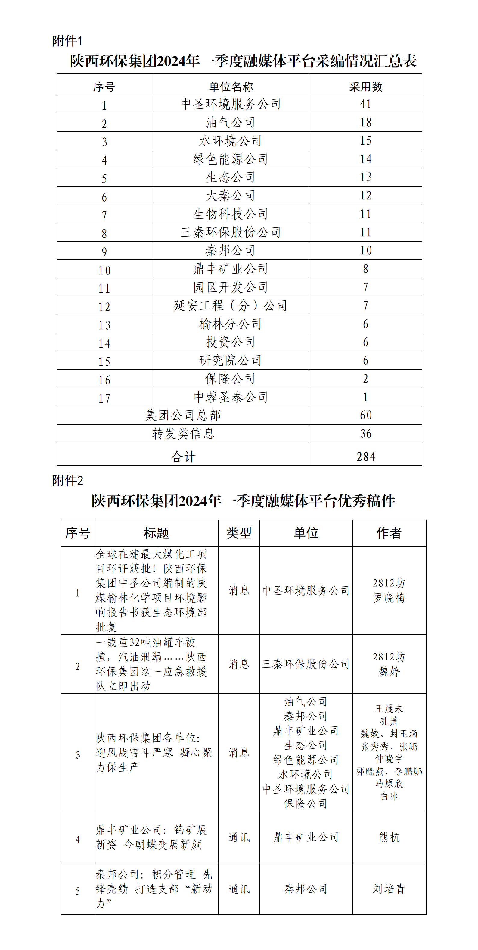關于2024年一季度集團公司融媒體平臺稿件采用及優秀稿件評選情況的通報_01.png