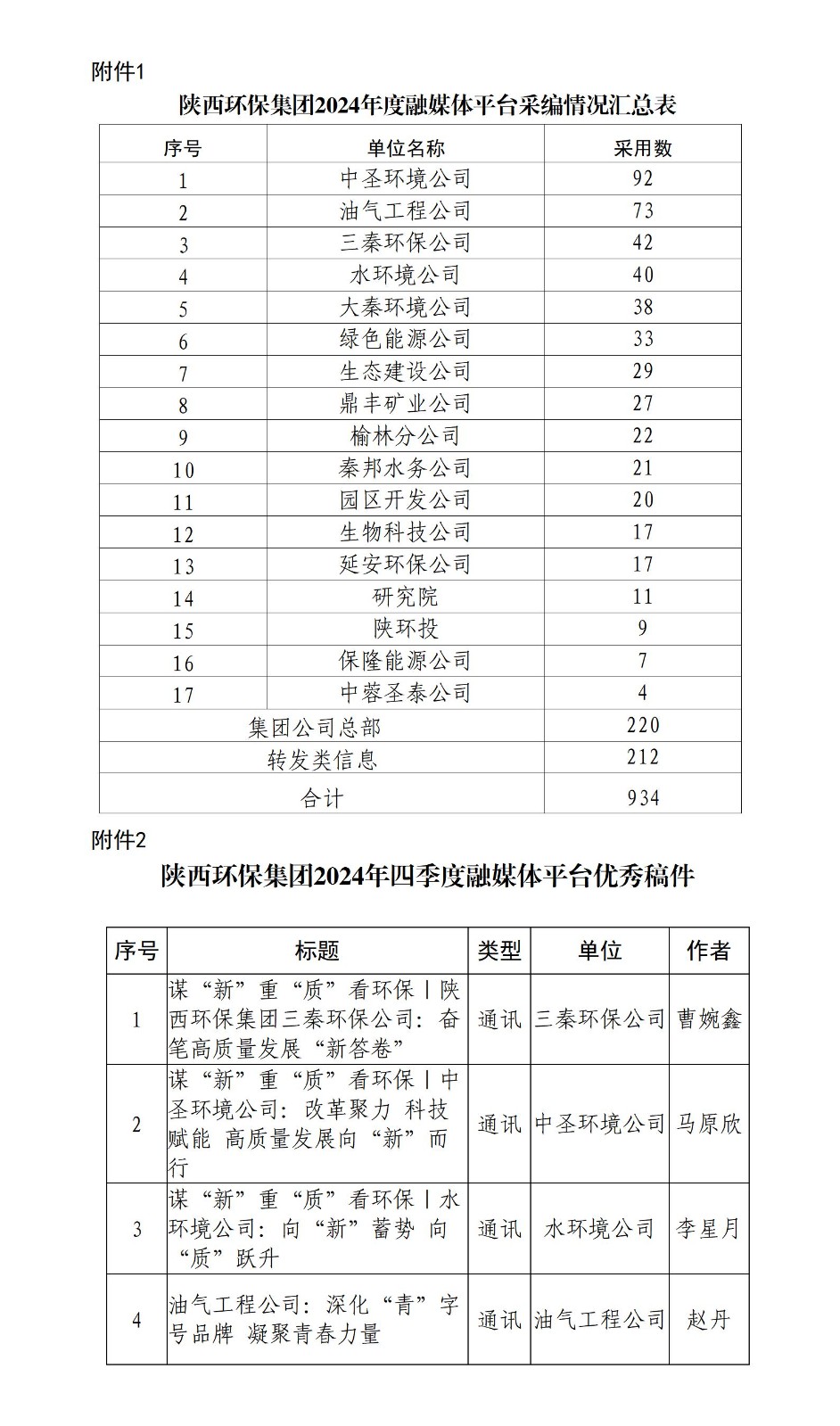 關(guān)于2024年度融媒體平臺(tái)稿件采用及2024年四季度優(yōu)秀稿件評(píng)選情況的通報(bào)_01.jpg