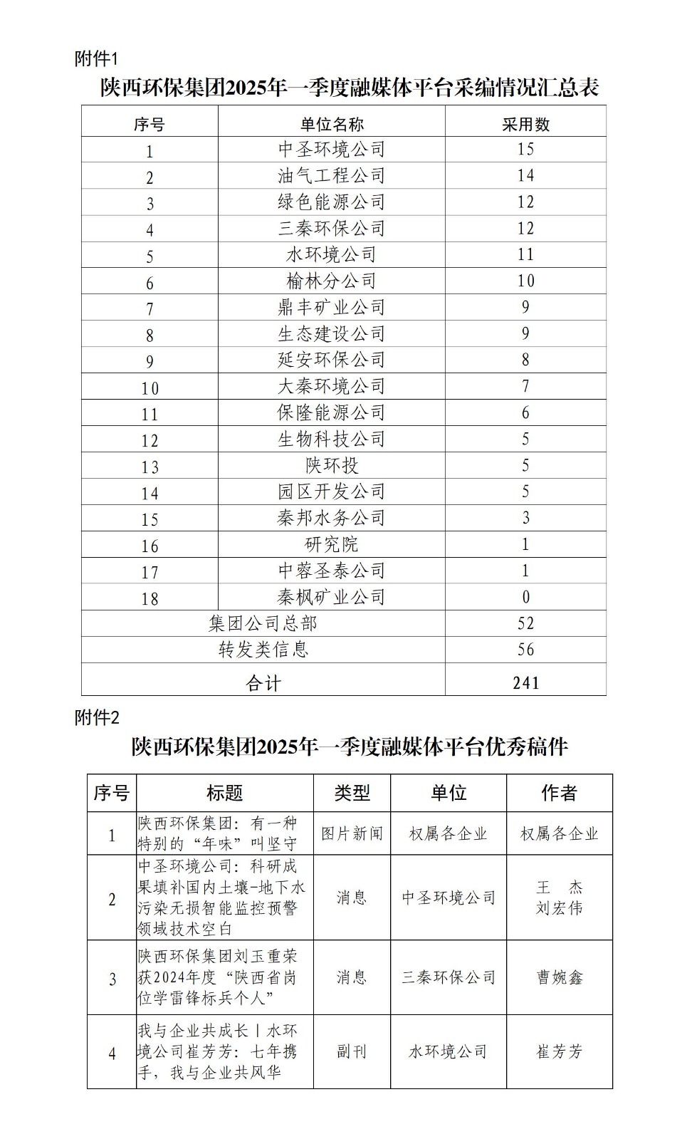 關(guān)于2025年一季度集團公司融媒體平臺稿件采用及優(yōu)秀稿件評選情況的通報_01.jpg